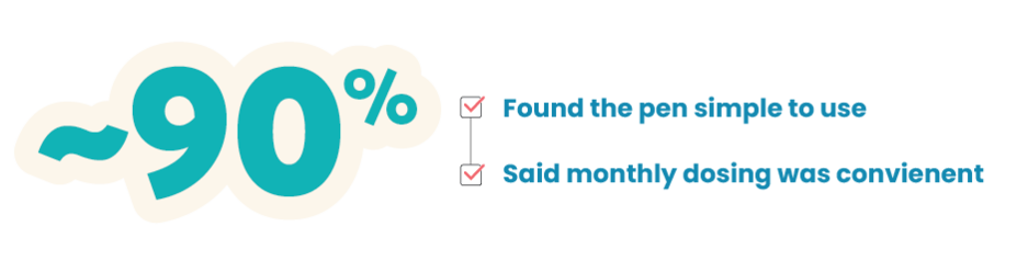 Around 90% found the pen simple to use and said monthly dosing was convenient