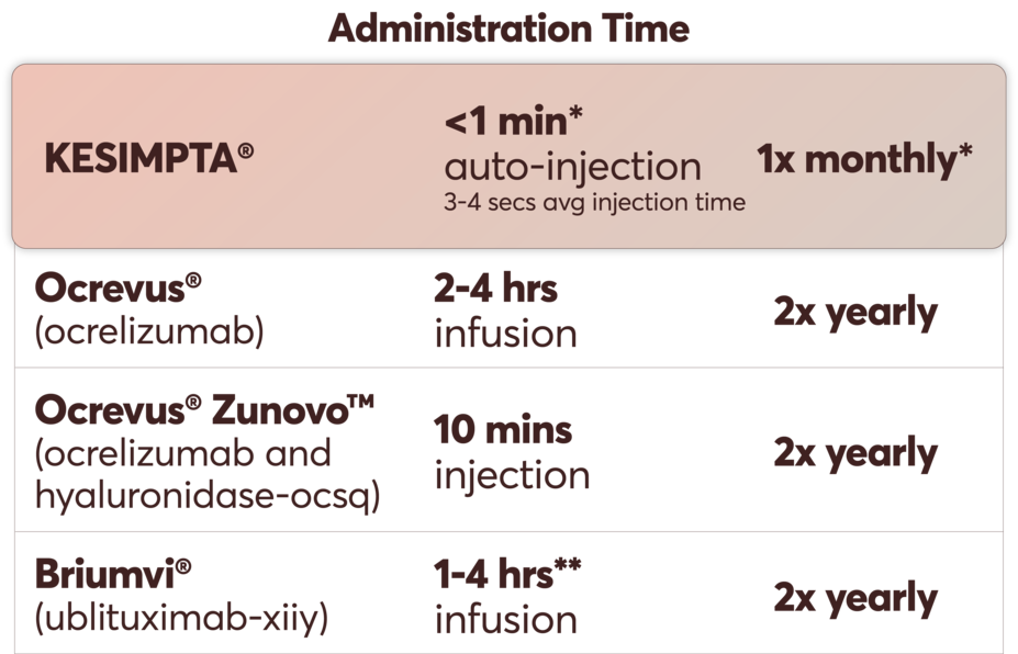 B-cell Treatments Administration Time Table. KESIMPTA: Less than 1 minute* auto-injection (3 to 4 seconds average injection time), taken once a month.* Ocrevus (ocrelizumab): 2 to 4 hours infusion, taken twice yearly. Ocrevus Zunovo™ (ocrelizumab and hyaluronidase-ocsq): 10 minutes injection, taken twice yearly. Briumvi (ublituximab-xiiy): 1 to 4 hours infusion,** taken twice yearly