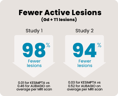 In two clinical studies, people taking KESIMPTA had fewer active Gd+ T1 lesions than those taking Aubagio (teriflunomide). In Study 1, people taking KESIMPTA experienced 98% fewer lesions (0.01 for KESIMPTA vs 0.46 for Aubagio on average per MRI scan). In Study 2, those taking KESIMPTA experienced 94% fewer lesions (0.03 for KESIMPTA vs 0.52 for Aubagio on average per MRI scan).