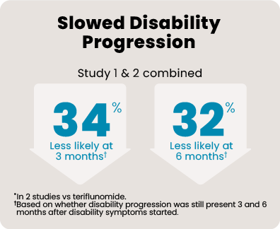 In two clinical studies vs teriflunomide, KESIMPTA showed greater power to slow disability progression. In Study 1 & 2 combined, people taking KESIMPTA were: at 3 months,† 34% less likely to experience disability progression; at 6 months,† 32% less likely to experience disability progression. *In 2 studies vs teriflunomide. †Based on whether disability progression was still present 3 and 6 months after disability symptoms started.