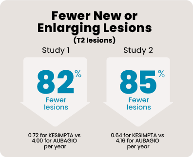 In two clinical studies, people taking KESIMPTA had fewer new or enlarging T2 lesions than those taking Aubagio (teriflunomide). In Study 1, people taking KESIMPTA experienced 82% fewer lesions (0.72 for KESIMPTA vs 4.00 for Aubagio per year). In Study 2, those taking KESIMPTA experienced 85% fewer lesions (0.64 for KESIMPTA vs 4.16 for Aubagio per year).