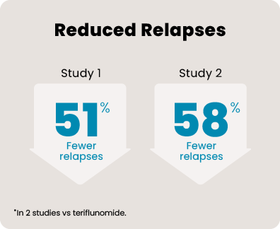 In two clinical studies vs teriflunomide, KESIMPTA showed greater power to reduce relapses. In Study 1, people taking KESIMPTA experienced 51% fewer relapses. In Study 2, people taking KESIMPTA experienced 58% fewer relapses. *In 2 studies vs teriflunomide.