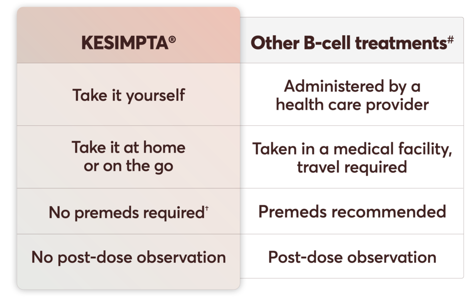 Side-by-side B-cell Treatments Chart, KESIMPTA® and Other B-cell Treatments#: 1. Take KESIMPTA yourself—Other B-cell treatments are Administered by a healthcare provider; 2. Take KESIMPTA at home or or on the go—With other B-cell treatments; taken in a medical facility, travel required. 3. With KESIMPTA, no premedication required†—For other B-cell treatments, premeds are recommended; 4. With KESIMPTA, no post-dose observation required—Other B-cell treatments have post-dose observation