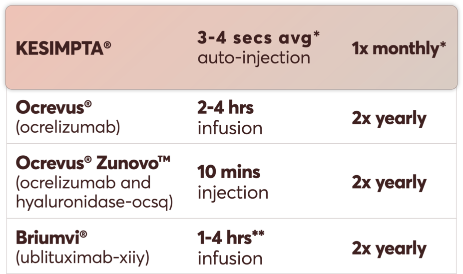 B-cell Treatments Administration Time Table. KESIMPTA: Less than 1 minute* auto-injection (3 to 4 seconds average injection time), taken once a month.* Ocrevus (ocrelizumab): 2 to 4 hours infusion, taken twice yearly. Ocrevus Zunovo™ (ocrelizumab and hyaluronidase-ocsq): 10 minutes injection, taken twice yearly. Briumvi (ublituximab-xiiy): 1 to 4 hours infusion,** taken twice yearly