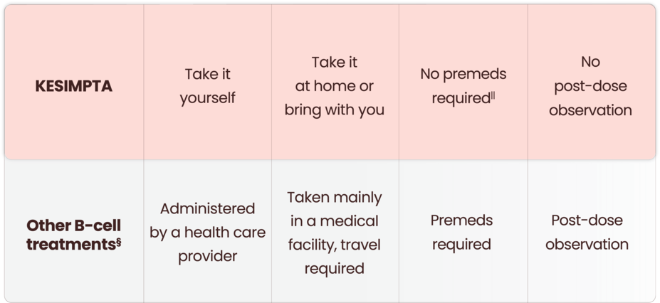 Table of B-cell treatments