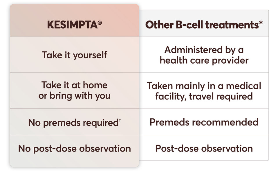 Side-by-side B-cell Treatments Chart, KESIMPTA® and Other B-cell Treatments#: 1. Take KESIMPTA yourself—Other B-cell treatments are Administered by a healthcare provider; 2. Take KESIMPTA at home or or on the go—With other B-cell treatments; taken in a medical facility, travel required. 3. With KESIMPTA, no premedication required†—For other B-cell treatments, premeds are recommended; 4. With KESIMPTA, no post-dose observation required—Other B-cell treatments have post-dose observation