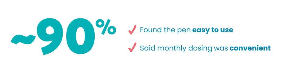 Around 90% found the pen simple to use and said monthly dosing was convenient