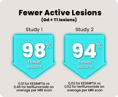 In two clinical studies, people taking KESIMPTA had fewer active Gd+ T1 lesions than those taking Aubagio (teriflunomide). In Study 1, people taking KESIMPTA experienced 98% fewer lesions (0.01 for KESIMPTA vs 0.46 for AUBAGIO on average per MRI scan). In Study 2, those taking KESIMPTA experienced 94% fewer lesions (0.03 for KESIMPTA vs 0.52 for AUBAGIO on average per MRI scan).