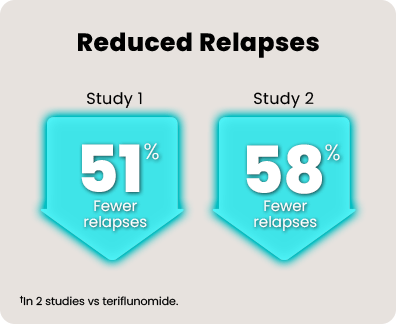 In two clinical studies vs teriflunomide, KESIMPTA showed greater power to reduce relapses. In Study 1, people taking KESIMPTA experienced 51% fewer relapses. In Study 2, people taking KESIMPTA experienced 58% fewer relapses. *In 2 studies vs teriflunomide.