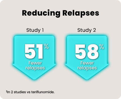 In two clinical studies vs teriflunomide, KESIMPTA showed greater power to reduce relapses. In Study 1, people taking KESIMPTA experienced 51% fewer relapses. In Study 2, people taking KESIMPTA experienced 58% fewer relapses. *In 2 studies vs teriflunomide.