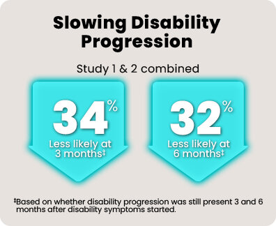 In two clinical studies vs teriflunomide, KESIMPTA showed greater power to slow disability progression. In Study 1 & 2 combined, people taking KESIMPTA were: at 3 months,† 34% less likely to experience disability progression; at 6 months,† 32% less likely to experience disability progression. *In 2 studies vs teriflunomide. †Based on whether disability progression was still present 3 and 6 months after disability symptoms started.
