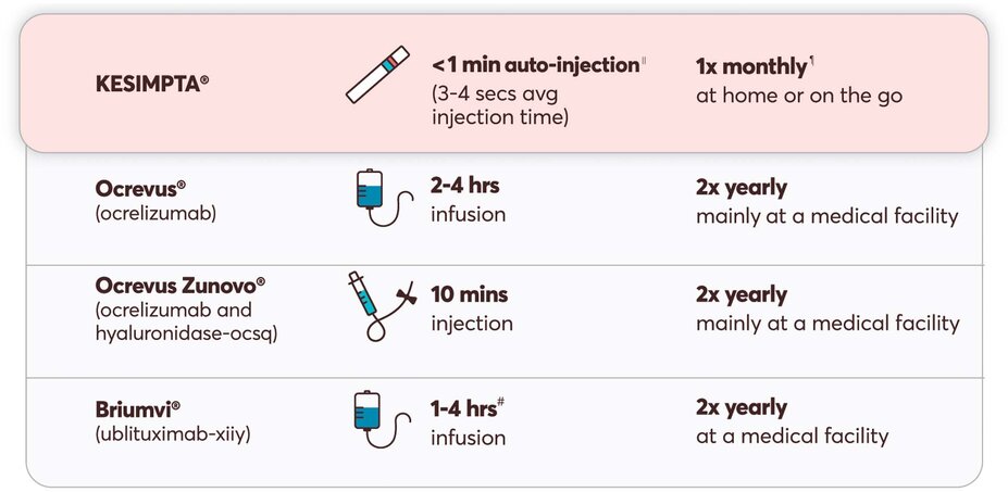 Administration Methods & Timing table