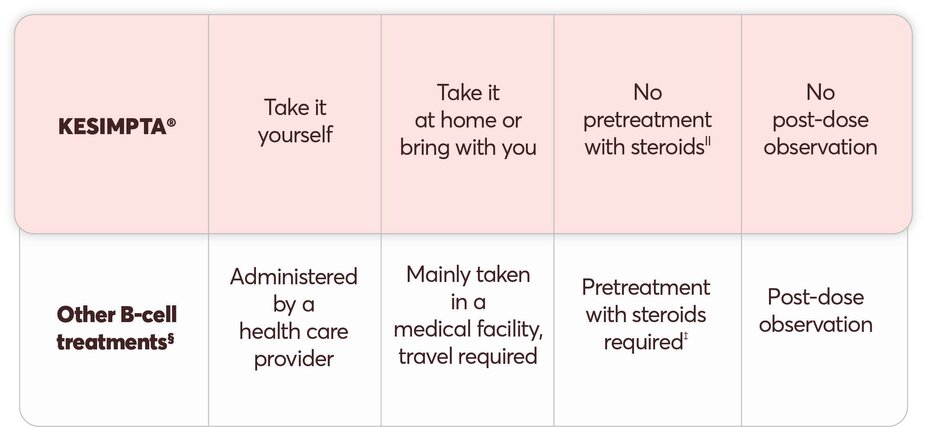 Table of B-cell treatments