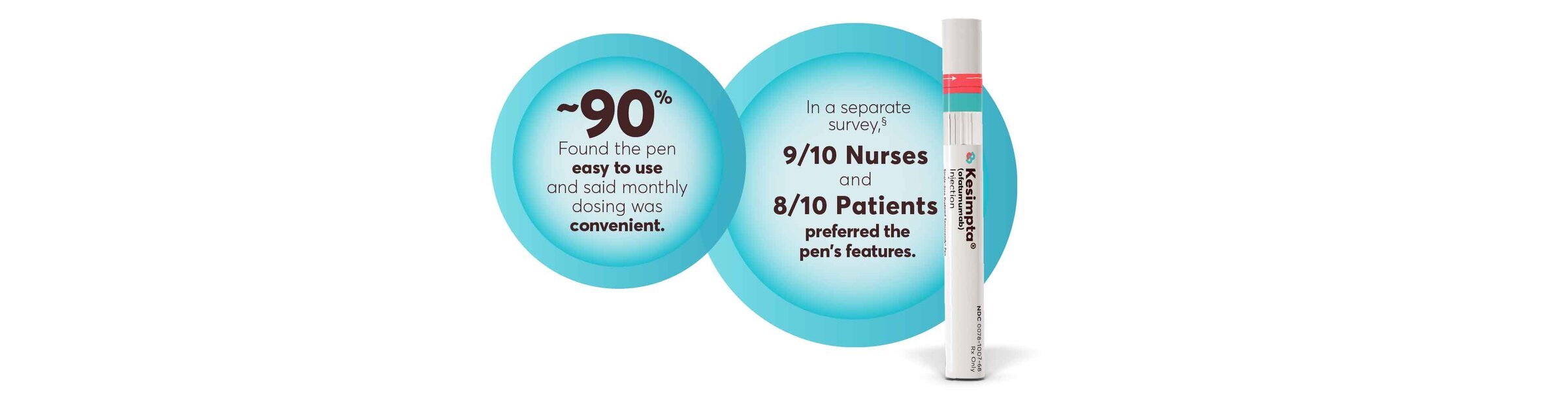 Around 90% found the pen simple to use and said monthly dosing was convenient. In a separate survey,‡ 9 out of 10 nurses and 8 out of 10 patients preferred the pen’s features.